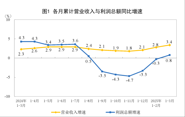 十大杠杆炒股平台 国家统计局：2025年1—3月份全国规模以上工业企业利润增长0.8%