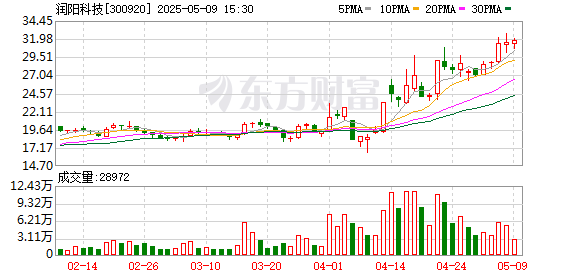 配资专业股票 润阳科技：关于参加2025年浙江辖区上市公司投资者网上集体接待日暨2024年度业绩说明会的公告
