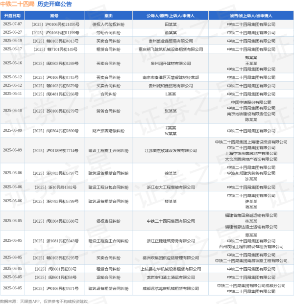 配资网前十名 中铁二十四局作为被告/被上诉人的1起涉及租赁合同纠纷的诉讼将于2025年6月17日开庭